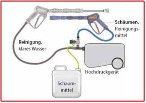 Schaumset ST-75-1.9 easywash365+ M22 mit Pistole – Bild 2